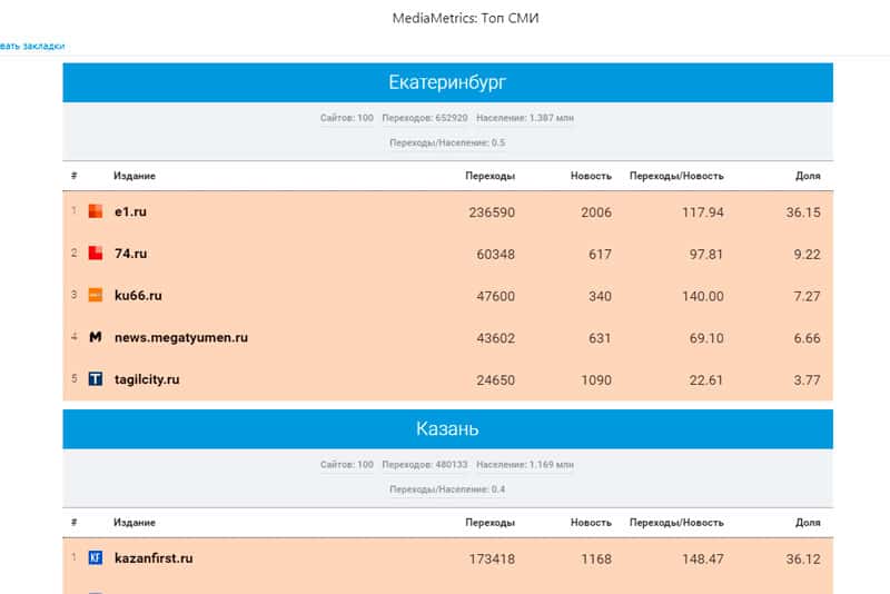 Портал КУ66.РУ стал третьим в рейтинге СМИ Среднего Урала по цитируемости в соцсетях по итогам августа 2021 года