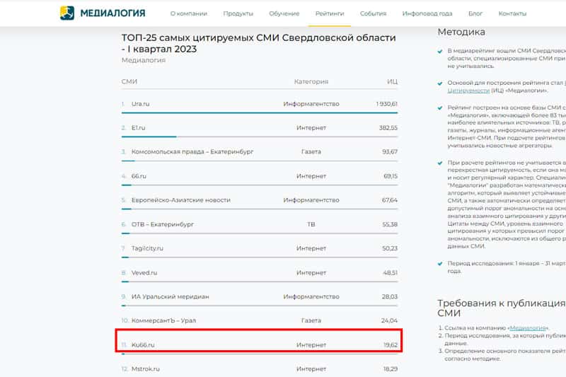 Рекламодателям – повод задуматься. Портал КУ66.РУ – единственное издание из Каменска-Уральского – в рейтинге медиаресурсов региона