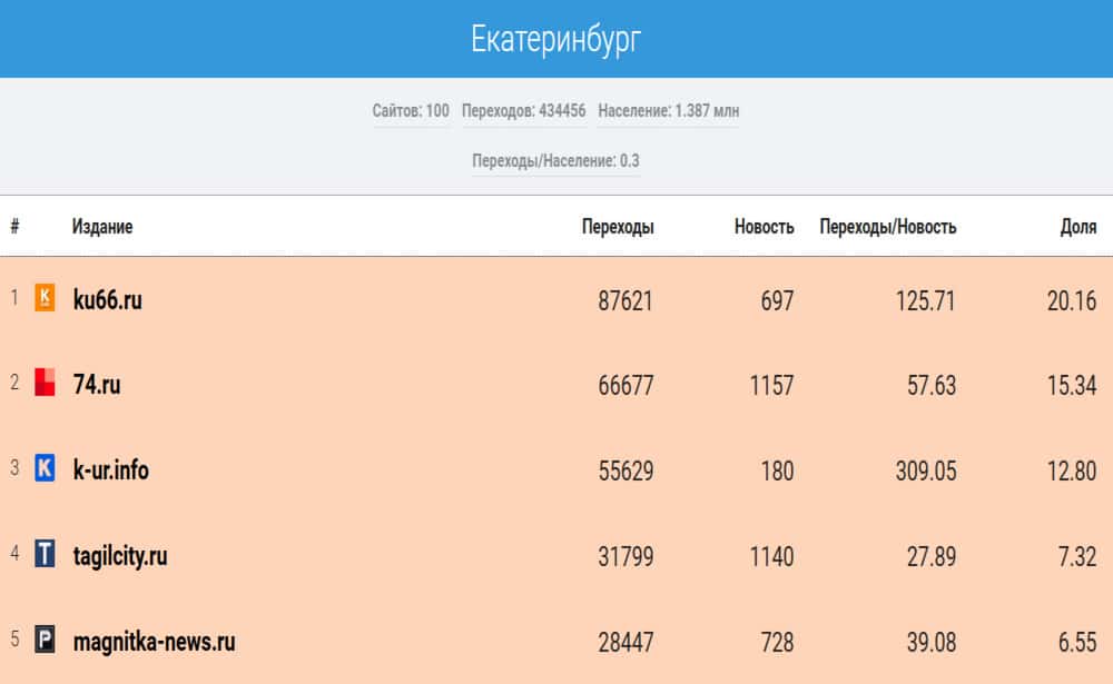 KU66 занял первое место в рейтинге СМИ Среднего Урала по популярности за июль 2024 года