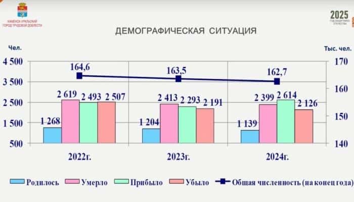 Демографическая ситуация: в Каменске-Уральском смертность превышает рождаемость, но растет миграция