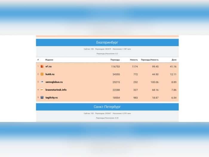 KU66 занял второе место в рейтинге популярности среди СМИ Свердловской области за май 2025 года