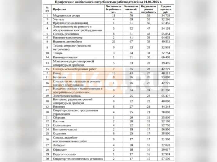 Медики и учителя снова в дефиците: кого срочно ищут в Каменске-Уральском