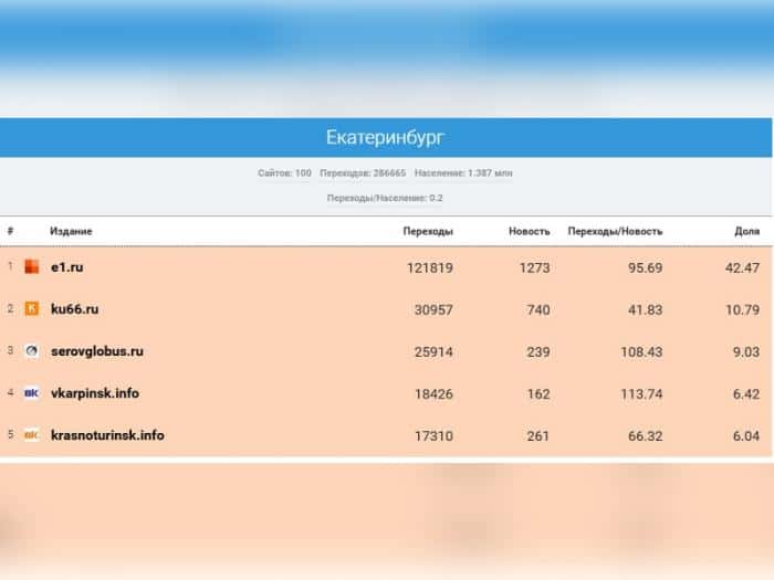 KU66 занял второе место среди самых читаемых СМИ Свердловской области за июнь 2025 года