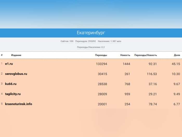KU66 вошёл в тройку самых популярных СМИ Свердловской области за июль 2025