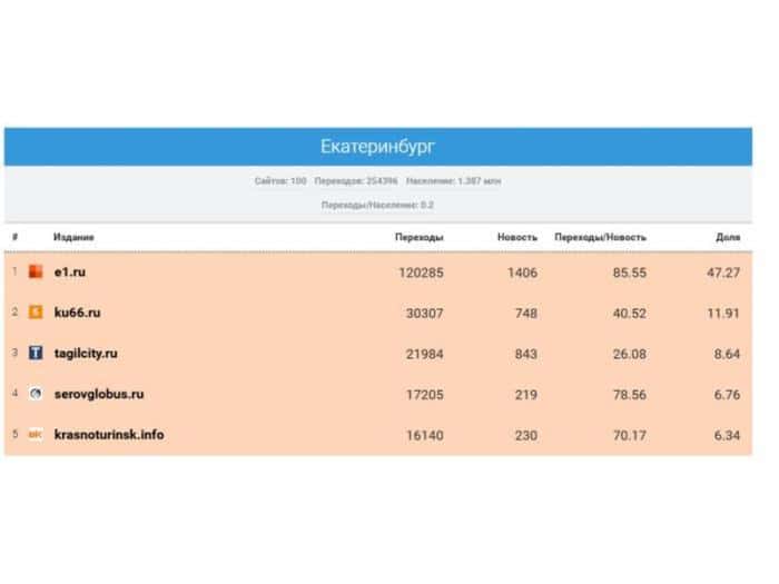 KU66 занял второе место среди самых читаемых СМИ Свердловской области за август 2025 года