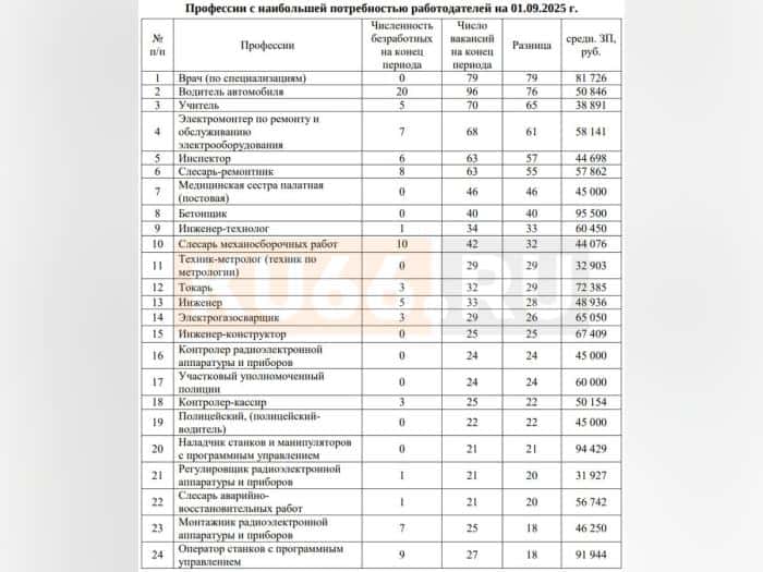 Кого срочно ищут в Каменске-Уральском: свежий список профессий и зарплат