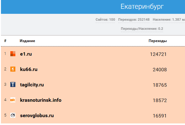 KU66 занял второе место среди самых читаемых СМИ Свердловской области за сентябрь 2025 года
