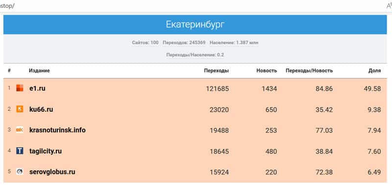 Сайт KU66 из Каменска-Уральского занял второе место в рейтинге медиа Свердловской области
