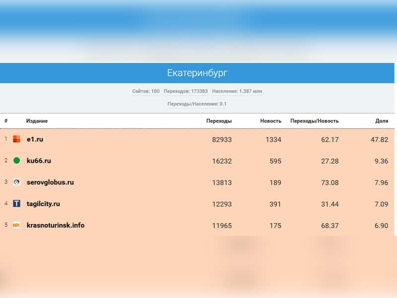 KU66 занял второе место среди самых читаемых СМИ Свердловской области за ноябрь 2025 года