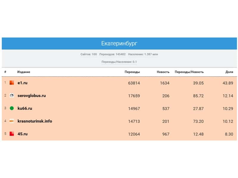 KU66 вошёл в тройку самых популярных СМИ Свердловской области за декабрь 2025