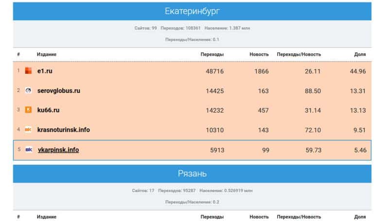 Каменск-Уральский KU66 вошёл в тройку лидеров СМИ Свердловской области
