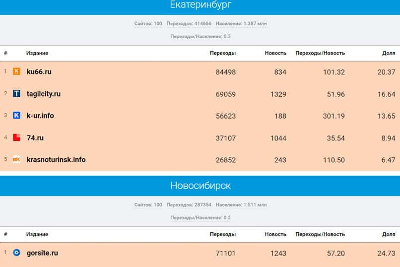 KU66 занял 1-е место в рейтинге СМИ Среднего Урала по популярности за август 2024 года