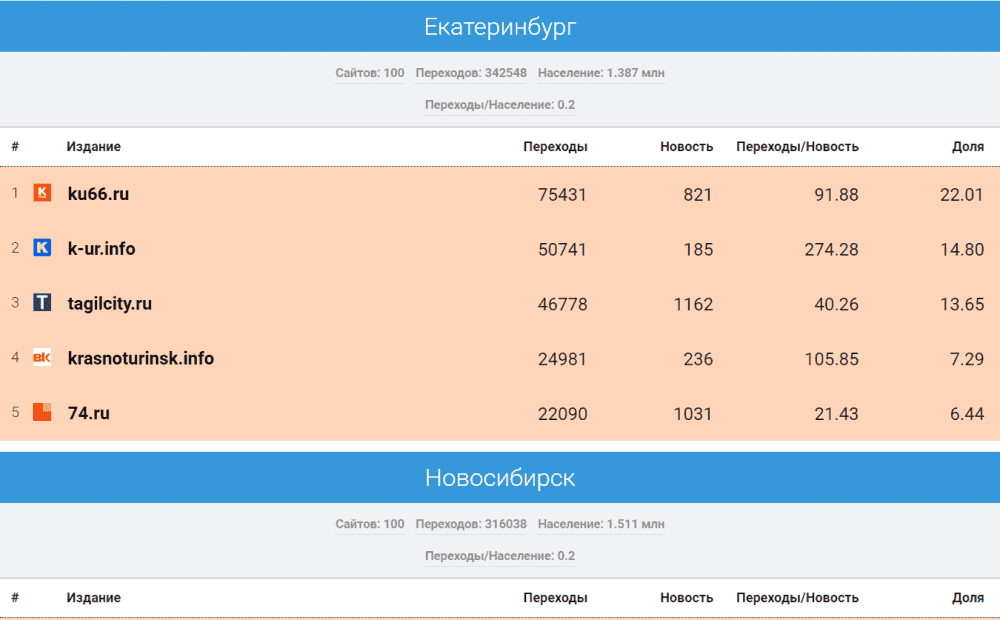 KU66 занял 1-е место в рейтинге СМИ Среднего Урала по популярности за сентябрь 2024 года
