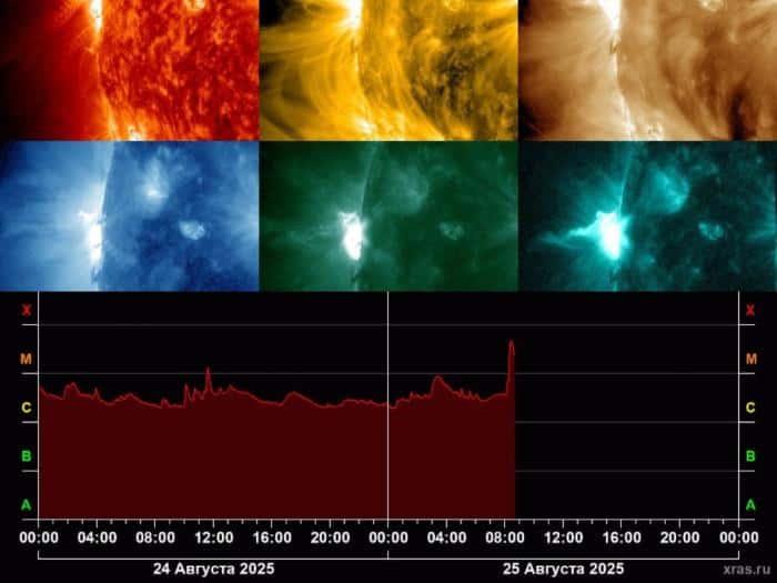 Магнитные бури надвигаются на Землю: учёные сообщили о самой сильной солнечной вспышке с июня