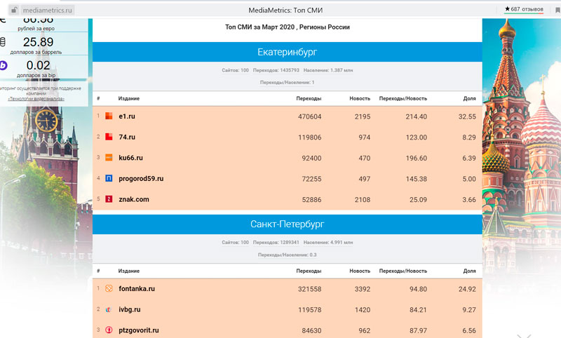 Портал КУ66.РУ стал третьим в рейтинге СМИ Среднего Урала по цитируемости в соцсетях по итогам марта 2020 года