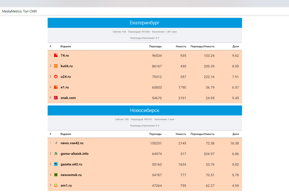 Портал КУ66.РУ стал вторым в рейтинге СМИ Среднего Урала по цитируемости в соцсетях по итогам марта 2019 года