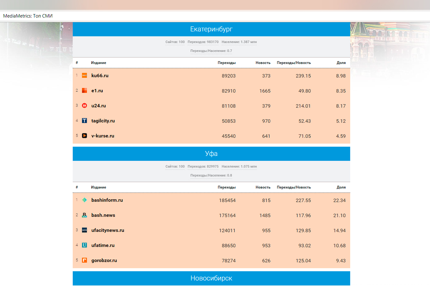 Портал КУ66.РУ стал первым в рейтинге СМИ Среднего Урала по цитируемости в соцсетях по итогам августа 2018 года и обогнал E1.RU Портал КУ66.РУ стал первым в рейтинге СМИ Среднего Урала по цитируемости в соцсетях по итогам августа 2018 года и обогнал E1.RU