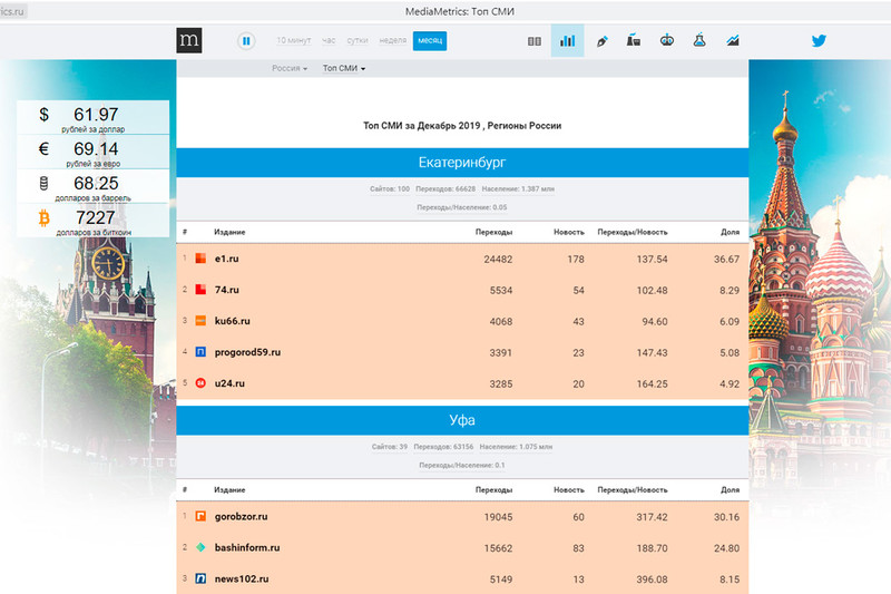 Портал КУ66.РУ стал третьим в рейтинге СМИ Среднего Урала по цитируемости в соцсетях по итогам декабря 2019 года