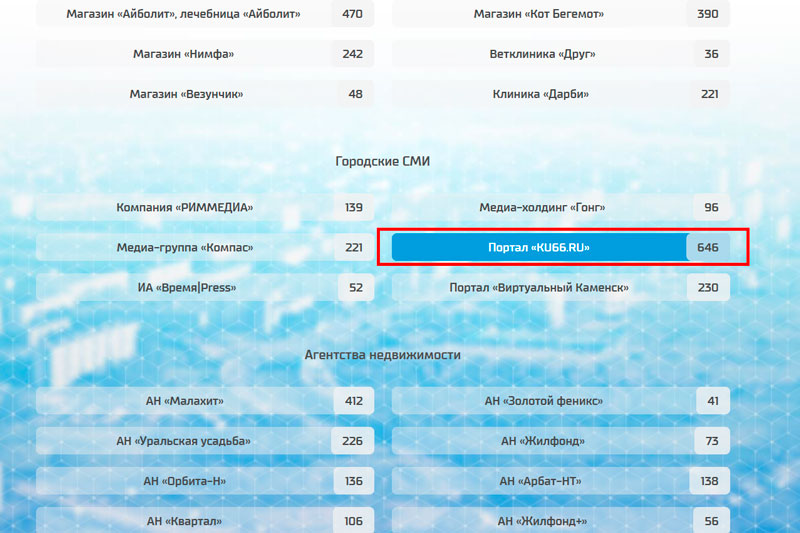 Трудимся для всех и каждого. Портал KU66.RU претендует на победу в конкурсе «Каменск выбирает», как самое народное СМИ. Поддержите нас!