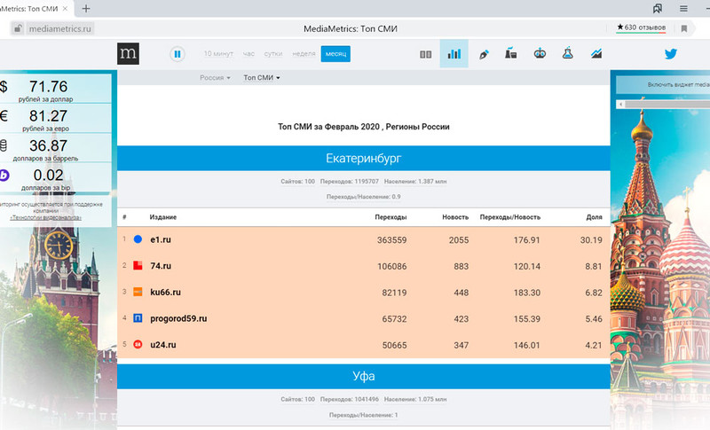 Портал КУ66.РУ стал третьим в рейтинге СМИ Среднего Урала по цитируемости в соцсетях по итогам февраля 2020 года