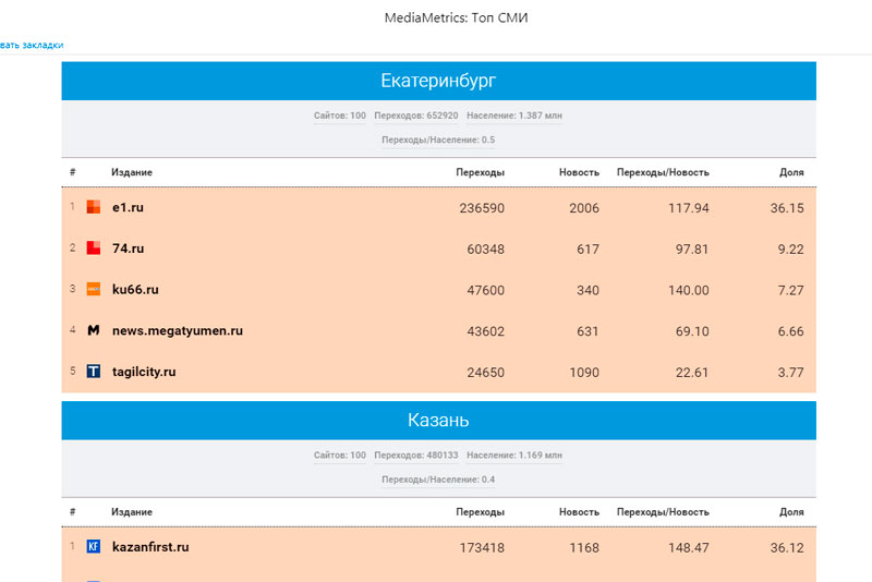 Портал КУ66.РУ стал третьим в рейтинге СМИ Среднего Урала по цитируемости в соцсетях по итогам августа 2021 года