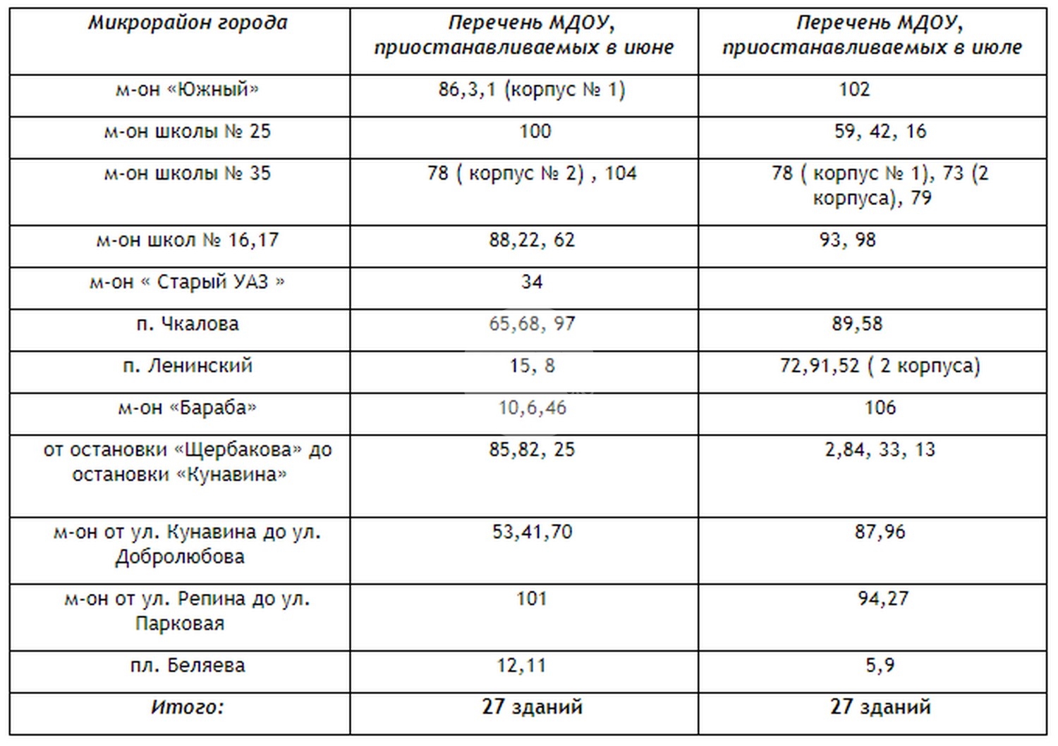 Управление образования Каменска-Уральского опубликовало график летних каникул для детских садов на 2018 год