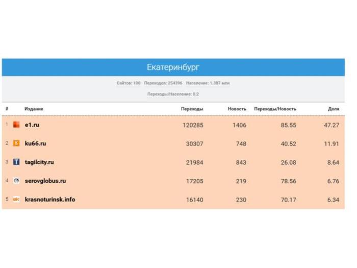 KU66 занял второе место среди самых читаемых СМИ Свердловской области за август 2025 года | MediaMetrics назвал самые читаемые СМИ Среднего Урала за август 2025 года