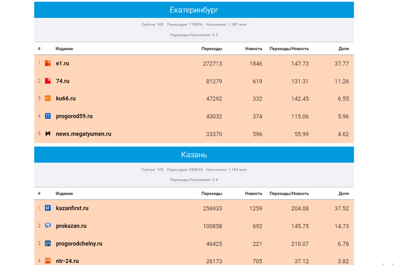 Портал КУ66.РУ стал третьим в рейтинге СМИ Среднего Урала по цитируемости в соцсетях по итогам мая 2021 года
