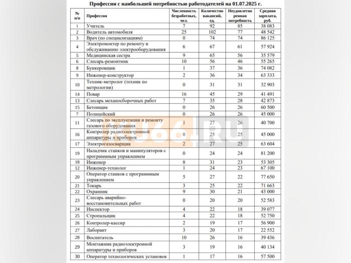 Кого срочно ищут в Каменске-Уральском и сколько им платят? Центр занятости перечислил вакансии | Центр занятости Каменска-Уральского назвал самые востребованные профессии 