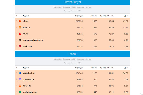 Портал КУ66.РУ стал вторым в рейтинге СМИ Среднего Урала по цитируемости в соцсетях по итогам января 2022 года
