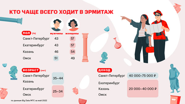 Уральские женщины и сибирские мужчины: кто чаще ходит в Эрмитаж