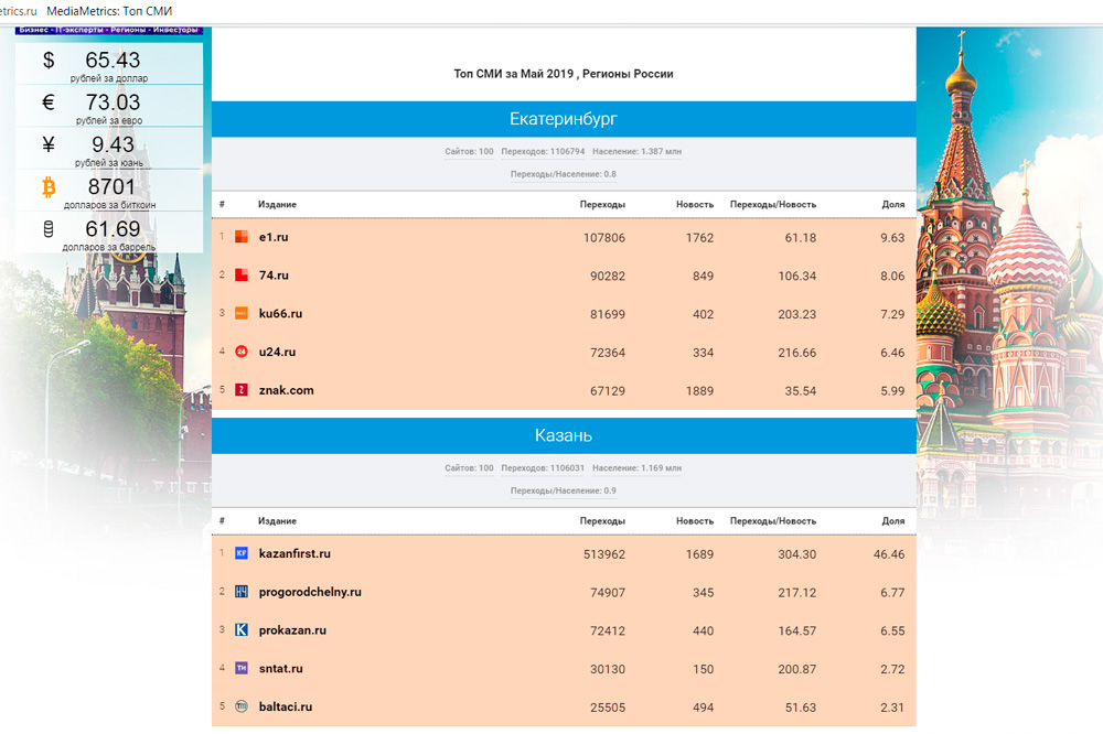 Портал КУ66.РУ стал третьим в рейтинге СМИ Среднего Урала по цитируемости в соцсетях по итогам мая 2019 года