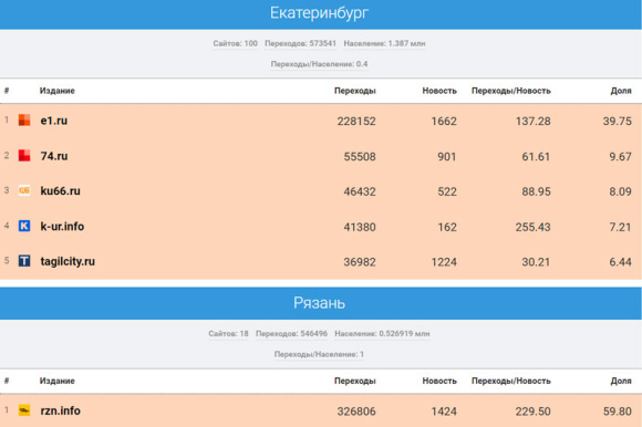 Портал КУ66.РУ стал третьим в рейтинге СМИ Среднего Урала по цитируемости в соцсетях по итогам марта 2023 года Портал КУ66.РУ стал третьим в рейтинге СМИ Среднего Урала по цитируемости в соцсетях по итогам марта 2023 года