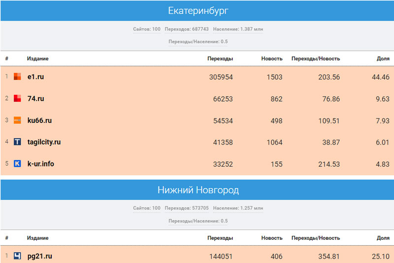 Портал КУ66.РУ вошел в тройку СМИ Среднего Урала по цитируемости в соцсетях по итогам января