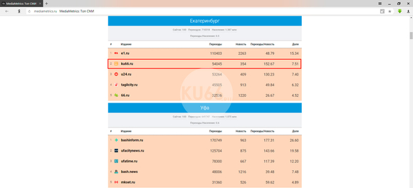 Портал КУ66.РУ стал вторым в рейтинге СМИ Среднего Урала по цитируемости в соцсетях по итогам февраля 2018 года!