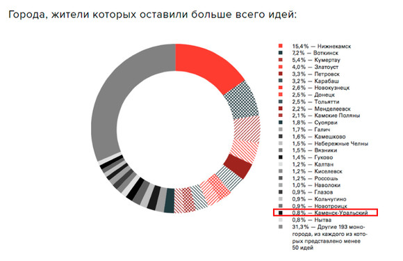 Полный провал! Жителям Каменска безразлично, как будет развиваться их город — идей по благоустройству от них поступило меньше всех