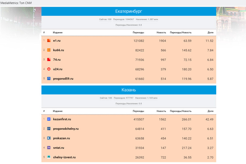 Портал КУ66.РУ стал вторым в рейтинге СМИ Среднего Урала по цитируемости в соцсетях по итогам августа 2019 года