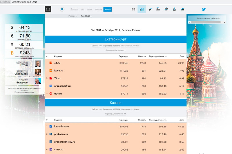 Портал КУ66.РУ стал вторым в рейтинге СМИ Среднего Урала по цитируемости в соцсетях по итогам октября 2019 года