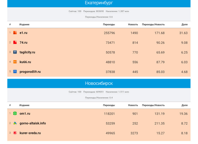 Портал КУ66.РУ стал четвертым в рейтинге СМИ Среднего Урала по цитируемости в соцсетях по итогам января 2021 года
