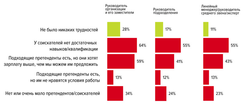 HR-менеджеры рассказали, каких навыков не хватает претендентам на руководящие должности