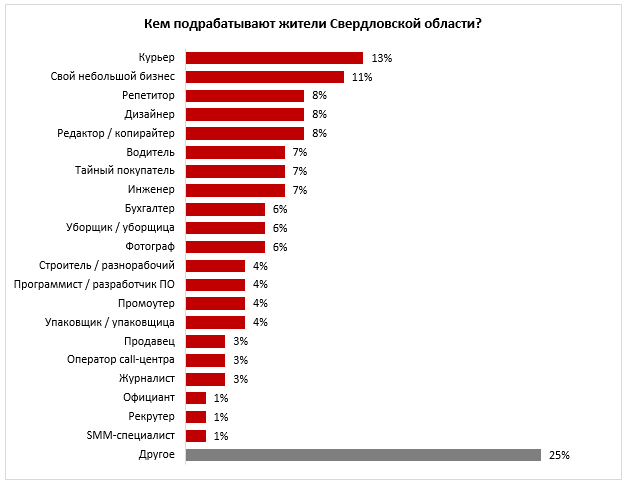 13% свердловчан подрабатывают курьерами