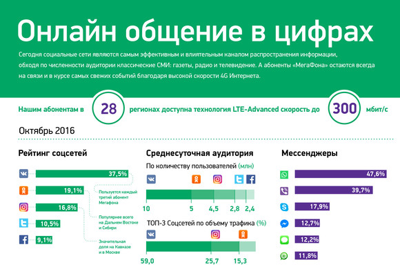 Онлайн-общение в цифрах от «МегаФона»