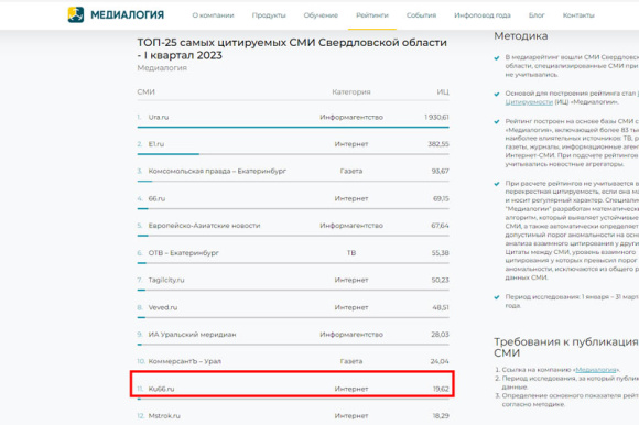 Рекламодателям – повод задуматься. Портал КУ66.РУ – единственное издание из Каменска-Уральского – в рейтинге медиаресурсов региона