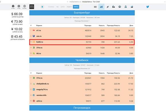 Портал КУ66.РУ вошел в тройку СМИ Среднего Урала по цитируемости в соцсетях по итогам июня Портал КУ66.РУ вошел в тройку СМИ Среднего Урала по цитируемости в соцсетях по итогам июня