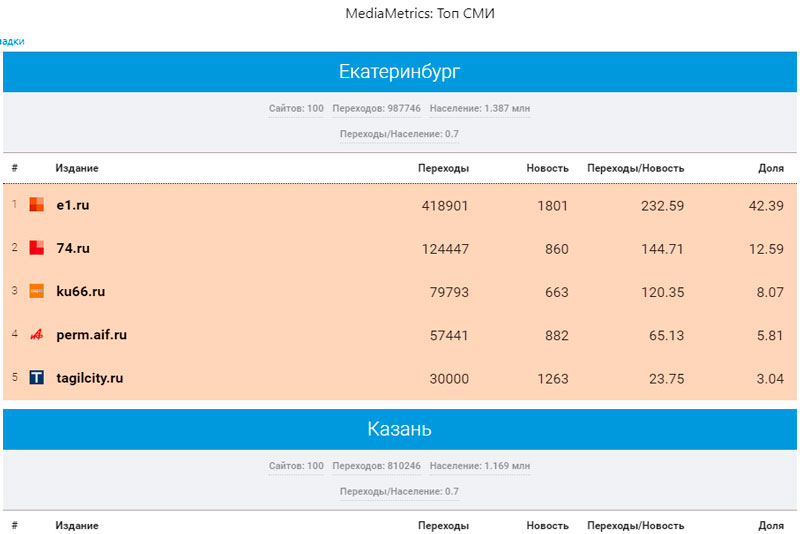 Портал КУ66.РУ вошел в тройку СМИ Среднего Урала по цитируемости в соцсетях по итогам октября