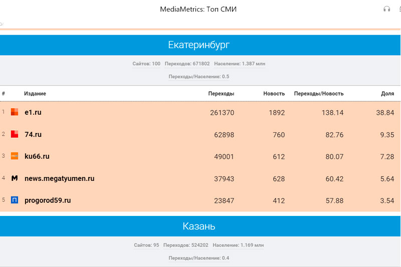 Портал КУ66.РУ стал третьим в рейтинге СМИ Среднего Урала по цитируемости в соцсетях по итогам октября 2021 года