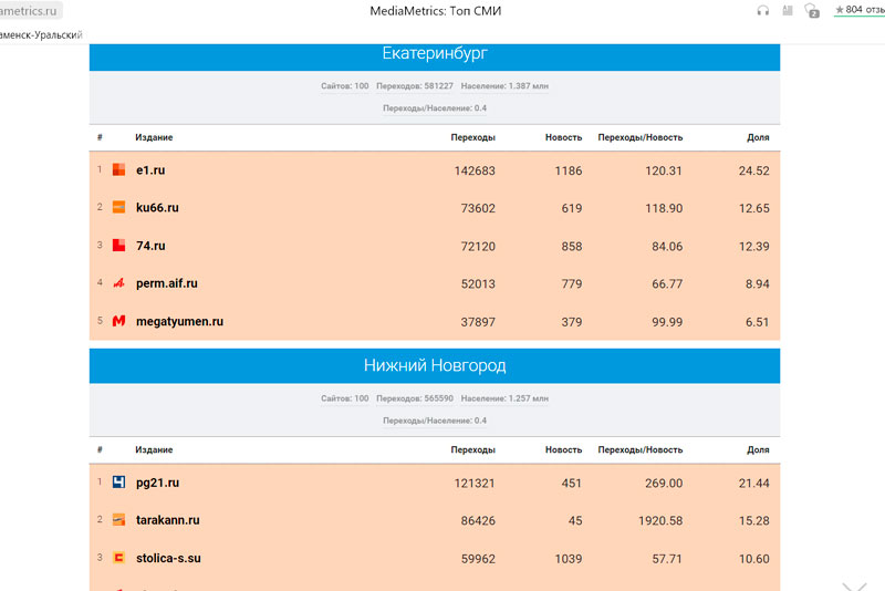 Портал КУ66.РУ стал вторым в рейтинге СМИ Среднего Урала по цитируемости в соцсетях по итогам июля 2022 года