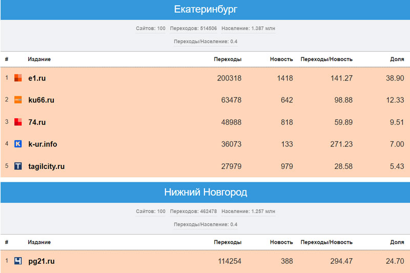 Портал КУ66.РУ стал вторым в рейтинге СМИ Среднего Урала по цитируемости в соцсетях по итогам февраля 2023 года