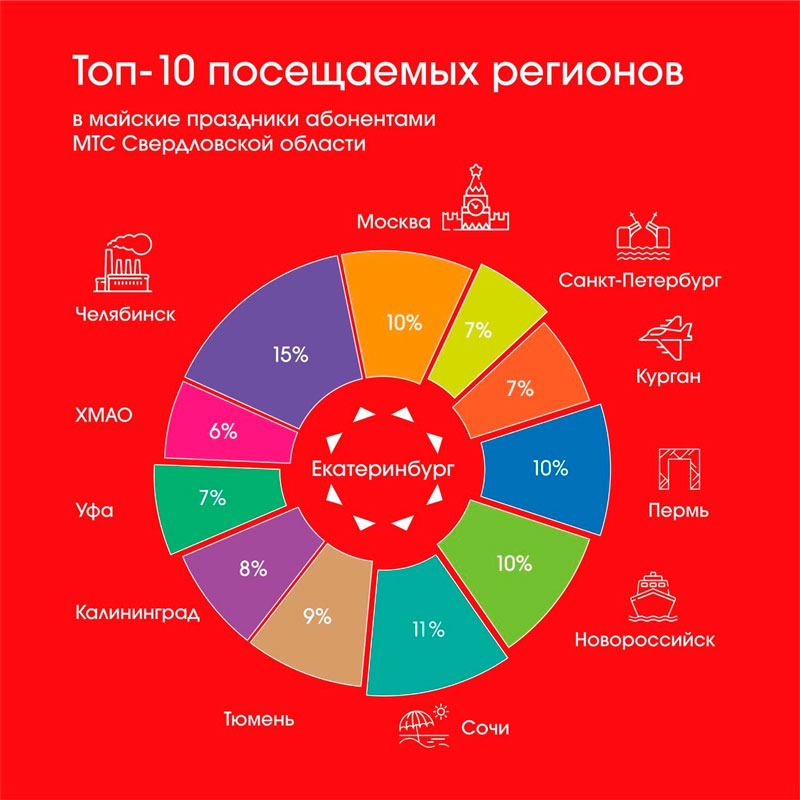 Big Data МТС: Куда поедут Свердловчане в майские праздники?