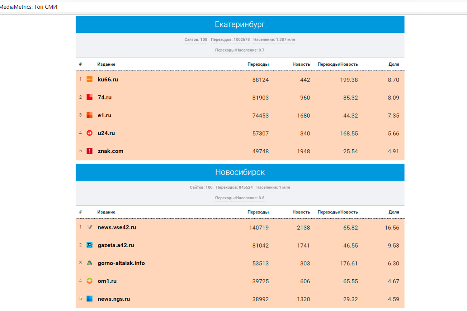 Портал КУ66.РУ стал первым в рейтинге СМИ Среднего Урала по цитируемости в соцсетях по итогам ноября 2018 года